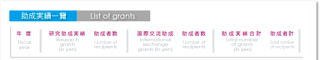 助成実績一覧　List of grants